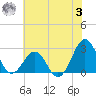 East Beaufort tide chart for Monday, July 3, 2023