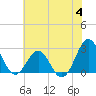 East Beaufort tide chart for Tuesday, July 4, 2023