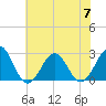 East Beaufort tide chart for Friday, July 7, 2023
