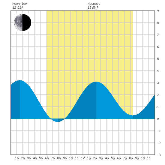 East Beaufort tide chart for Sunday, July 9, 2023