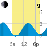 East Beaufort tide chart for Sunday, July 9, 2023