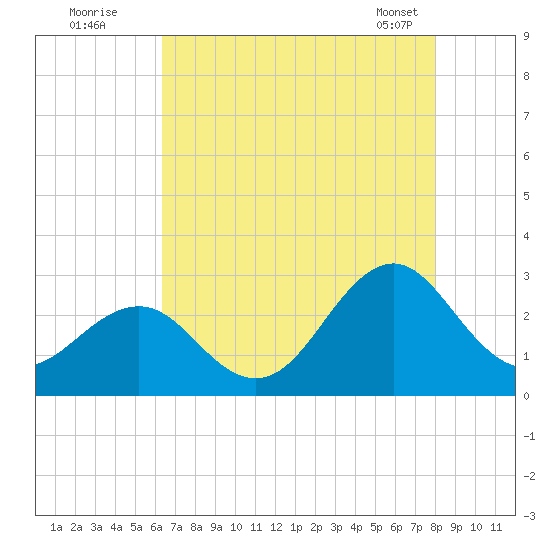 East Beaufort tide chart for Friday, August 11, 2023