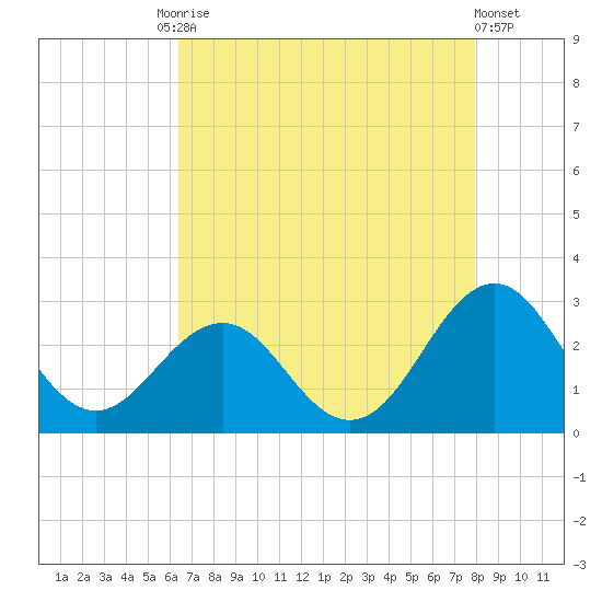 East Beaufort tide chart for Tuesday, August 15, 2023