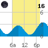 East Beaufort tide chart for Wednesday, August 16, 2023