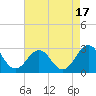 East Beaufort tide chart for Thursday, August 17, 2023