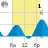 East Beaufort tide chart for Tuesday, August 1, 2023