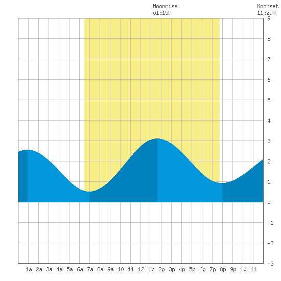 East Beaufort tide chart for Wednesday, August 23, 2023