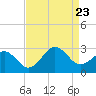 East Beaufort tide chart for Wednesday, August 23, 2023