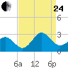 East Beaufort tide chart for Thursday, August 24, 2023