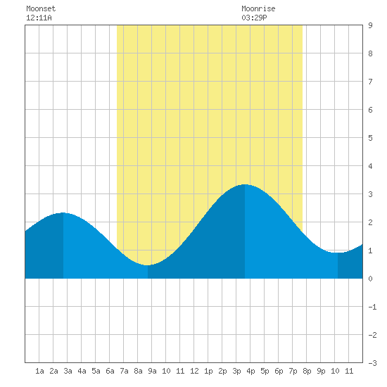East Beaufort tide chart for Friday, August 25, 2023