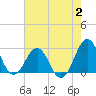 East Beaufort tide chart for Wednesday, August 2, 2023