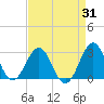East Beaufort tide chart for Thursday, August 31, 2023