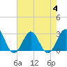 East Beaufort tide chart for Friday, August 4, 2023