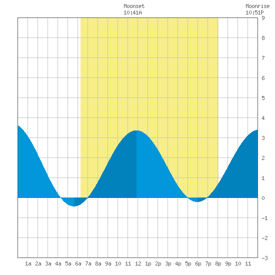 East Beaufort tide chart for Saturday, August 5, 2023