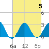 East Beaufort tide chart for Saturday, August 5, 2023