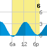 East Beaufort tide chart for Sunday, August 6, 2023