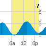 East Beaufort tide chart for Monday, August 7, 2023