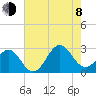 East Beaufort tide chart for Tuesday, August 8, 2023