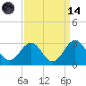 East Beaufort tide chart for Thursday, September 14, 2023