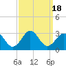 East Beaufort tide chart for Monday, September 18, 2023