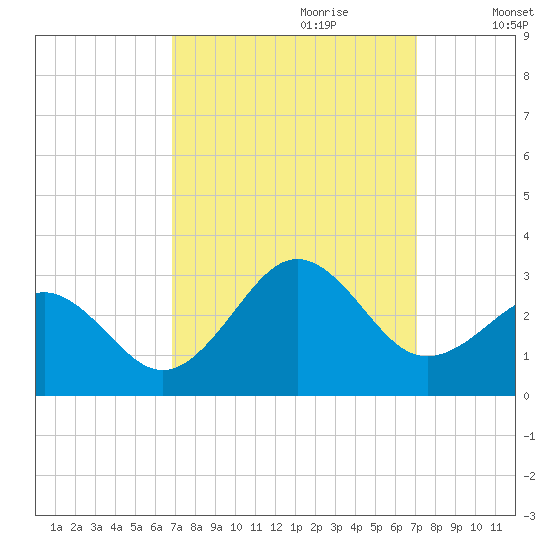 East Beaufort tide chart for Thursday, September 21, 2023