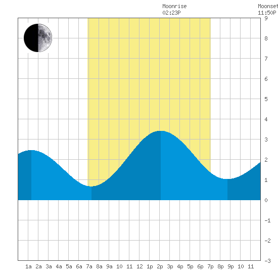 East Beaufort tide chart for Friday, September 22, 2023