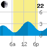 East Beaufort tide chart for Friday, September 22, 2023