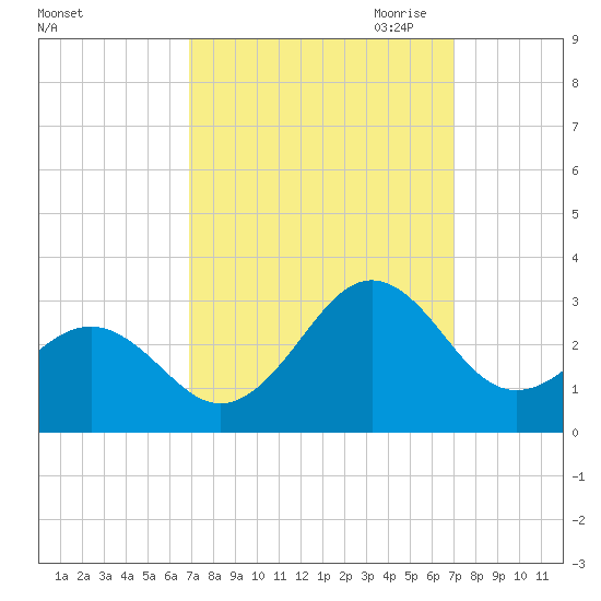 East Beaufort tide chart for Saturday, September 23, 2023