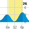 East Beaufort tide chart for Tuesday, September 26, 2023