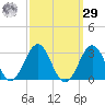 East Beaufort tide chart for Friday, September 29, 2023