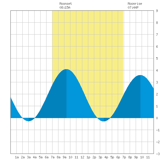 East Beaufort tide chart for Saturday, September 30, 2023