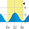 East Beaufort tide chart for Monday, September 4, 2023