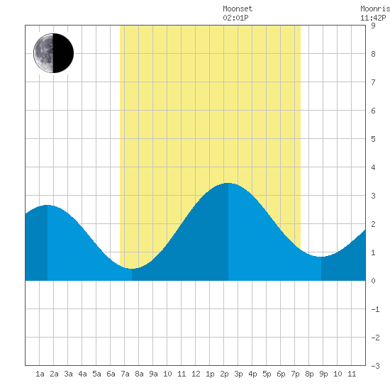East Beaufort tide chart for Wednesday, September 6, 2023