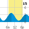 East Beaufort tide chart for Sunday, October 15, 2023