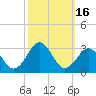 East Beaufort tide chart for Monday, October 16, 2023