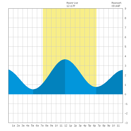 East Beaufort tide chart for Thursday, October 19, 2023