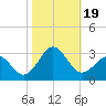 East Beaufort tide chart for Thursday, October 19, 2023