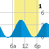 East Beaufort tide chart for Sunday, October 1, 2023
