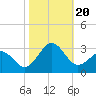 East Beaufort tide chart for Friday, October 20, 2023