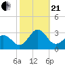 East Beaufort tide chart for Saturday, October 21, 2023
