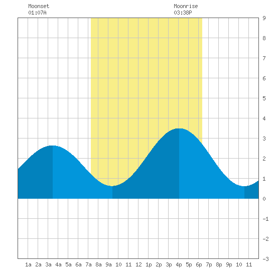 East Beaufort tide chart for Monday, October 23, 2023
