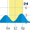 East Beaufort tide chart for Tuesday, October 24, 2023