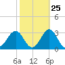 East Beaufort tide chart for Wednesday, October 25, 2023