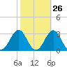 East Beaufort tide chart for Thursday, October 26, 2023