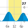 East Beaufort tide chart for Friday, October 27, 2023