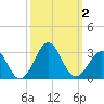 East Beaufort tide chart for Monday, October 2, 2023