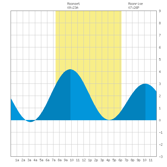 East Beaufort tide chart for Monday, October 30, 2023