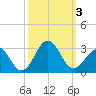 East Beaufort tide chart for Tuesday, October 3, 2023