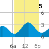 East Beaufort tide chart for Thursday, October 5, 2023