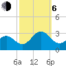 East Beaufort tide chart for Friday, October 6, 2023